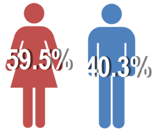 By the Numbers | Neuroscience Major