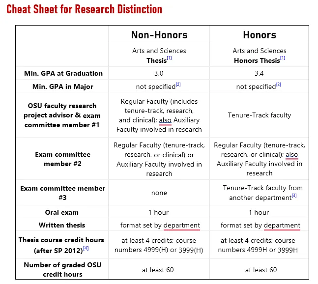 Consolidated Information about the Thesis Requirements 